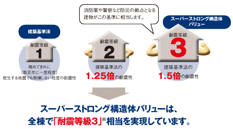 スーパーストロング構造体バリュー