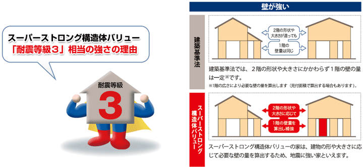 スーパーストロング構造体バリュー